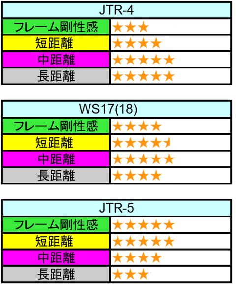 ☆ 新型レーシングピストフレーム JTR-4 発売開始 ☆: mekaanikko